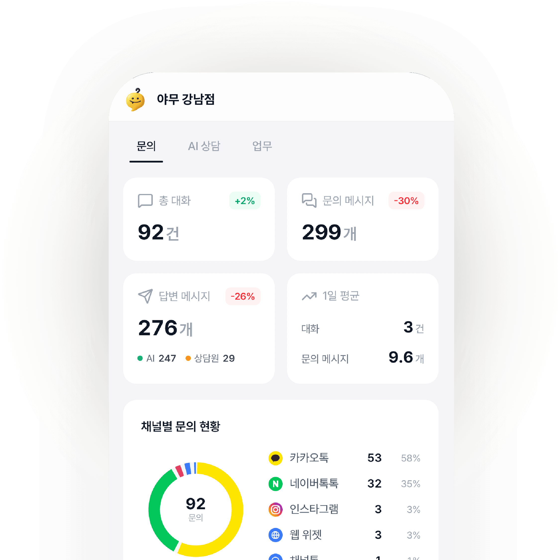통계 화면. 총 대화 92건, 문의 메시지 299개, 답변 메시지 276개(AI 247 · 상담원 29)와 채널별 문의 도넛 차트가 함께 보인다.